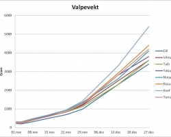 valpevekt