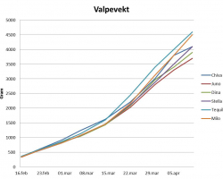 valpevekt d kullet